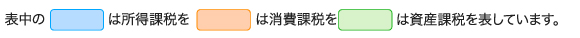 所得課税・消費課税・資産課税の色説明