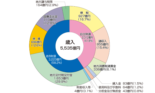 歳入 和歌山県の財務状況