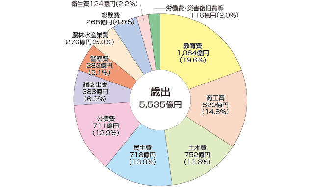歳出 和歌山県の財務状況