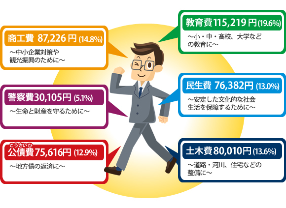 和歌山県の予算の多くが直接私たちの生活のために使われていることがわかります